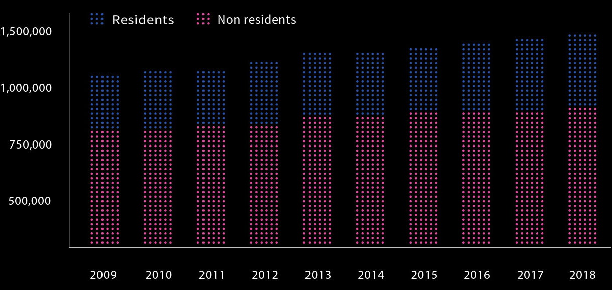 Population of Japanese residents overseas: 1,351,970 Graph